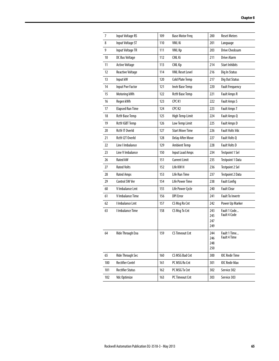 Rockwell Automation Liqui-Flo V2.0 AC Drive User Manual | Page 65 / 272
