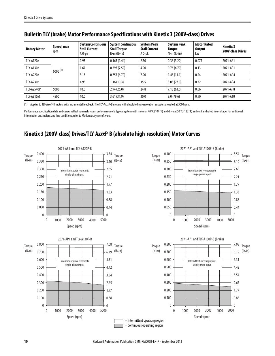 Rockwell Automation 2071-APx Kinetix 3 Drive Systems Design Guide User Manual | Page 10 / 42