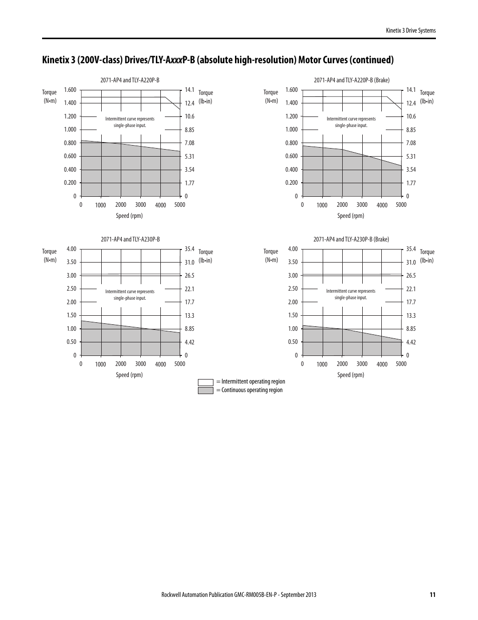 Rockwell Automation 2071-APx Kinetix 3 Drive Systems Design Guide User Manual | Page 11 / 42