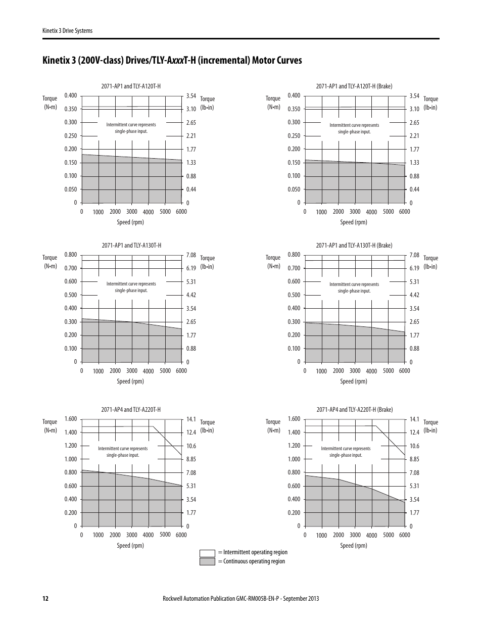 Rockwell Automation 2071-APx Kinetix 3 Drive Systems Design Guide User Manual | Page 12 / 42