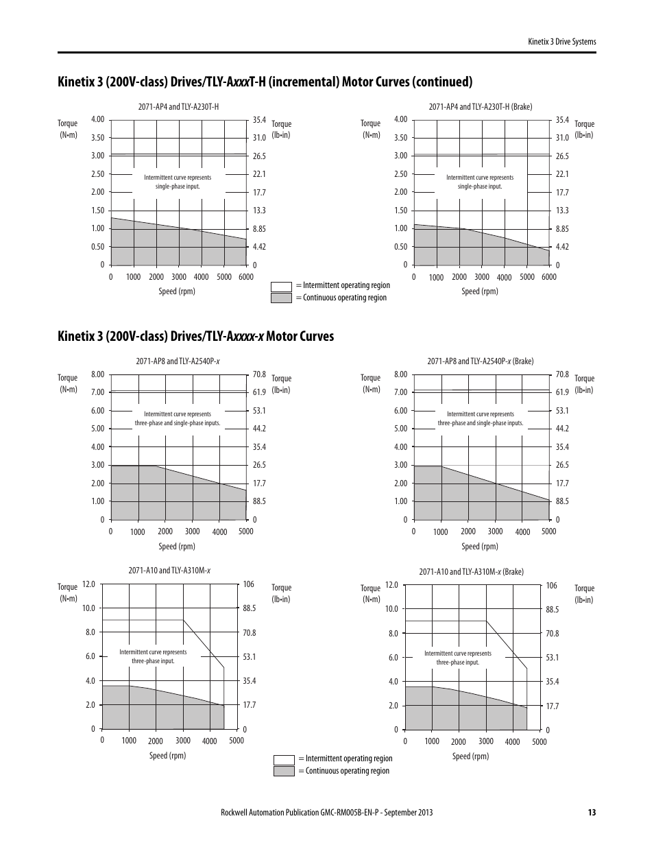 Rockwell Automation 2071-APx Kinetix 3 Drive Systems Design Guide User Manual | Page 13 / 42