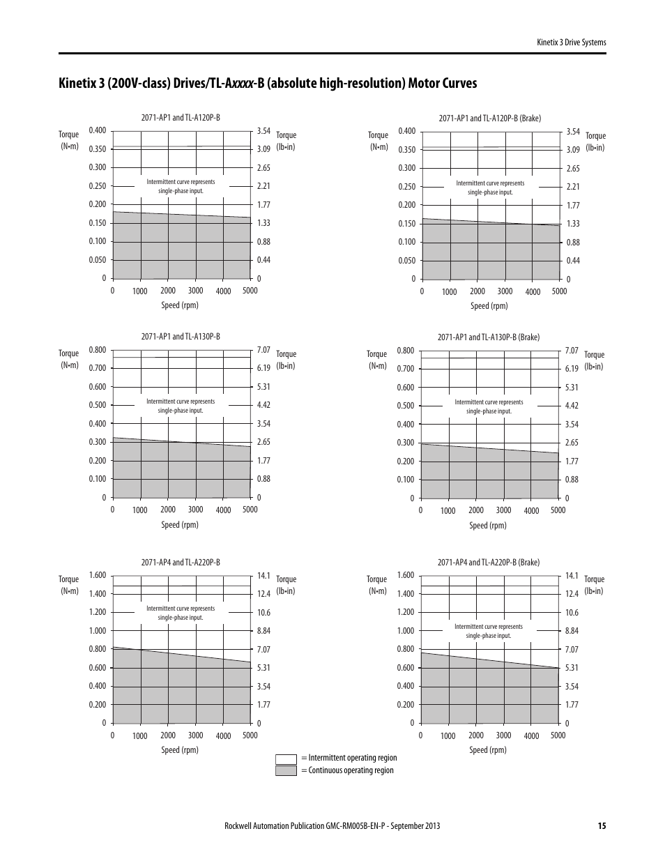 Rockwell Automation 2071-APx Kinetix 3 Drive Systems Design Guide User Manual | Page 15 / 42