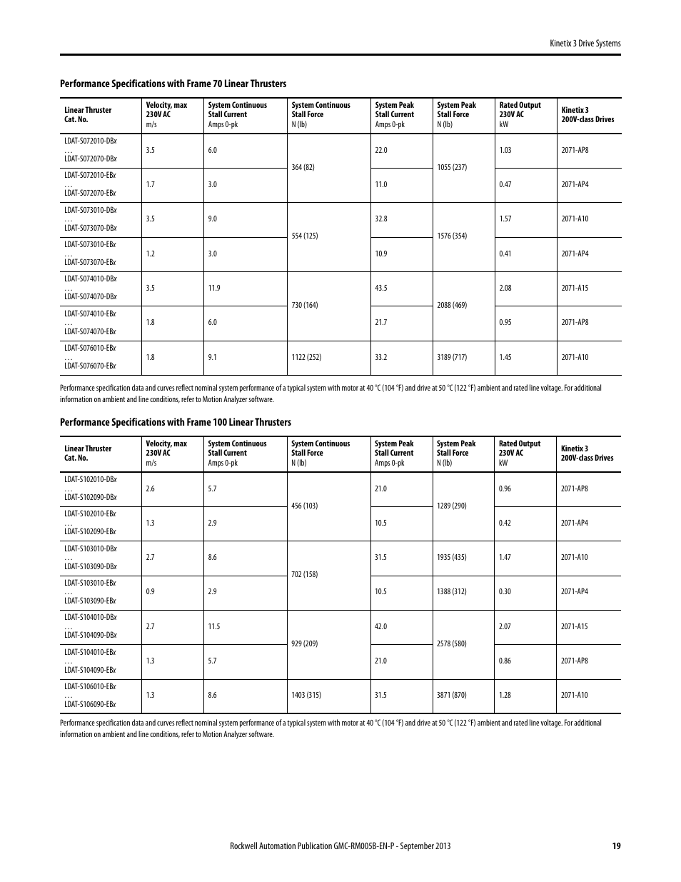 Rockwell Automation 2071-APx Kinetix 3 Drive Systems Design Guide User Manual | Page 19 / 42