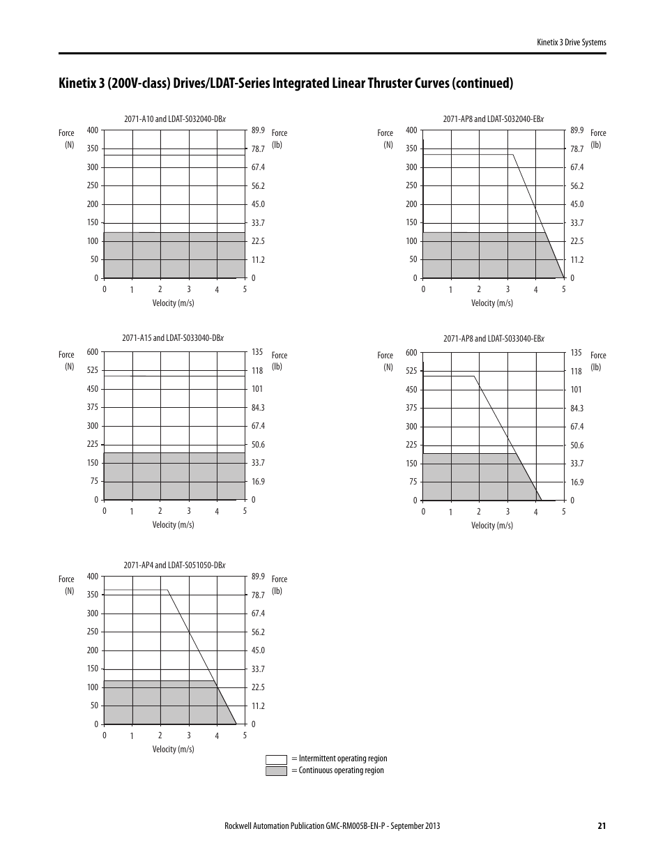 Rockwell Automation 2071-APx Kinetix 3 Drive Systems Design Guide User Manual | Page 21 / 42