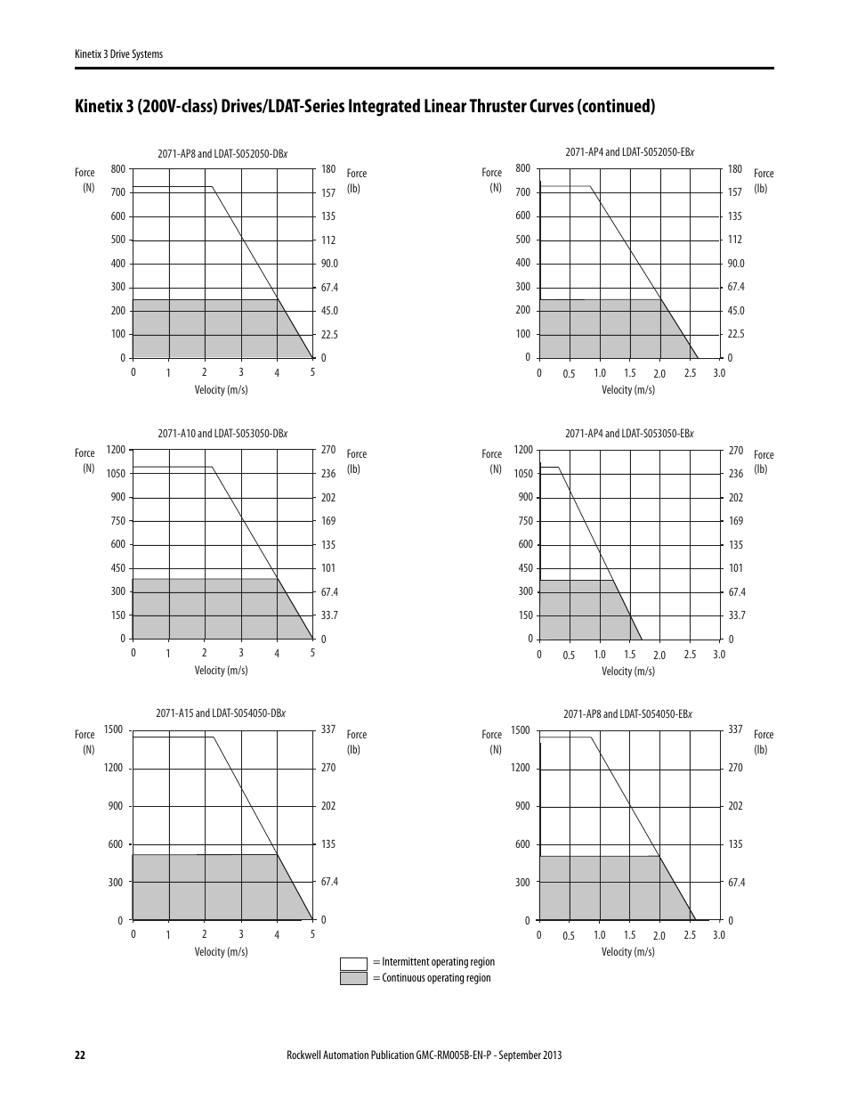 Rockwell Automation 2071-APx Kinetix 3 Drive Systems Design Guide User Manual | Page 22 / 42