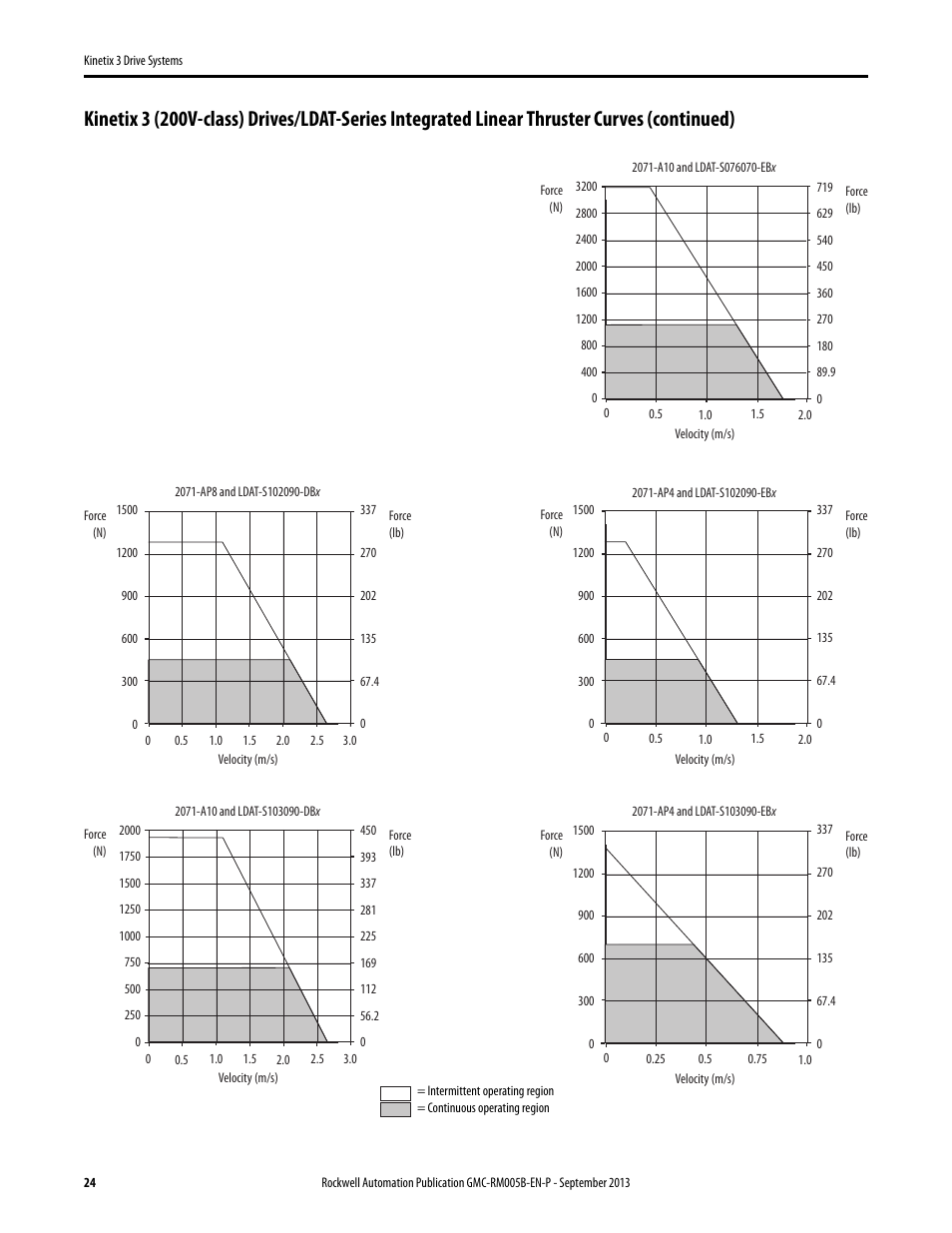 Rockwell Automation 2071-APx Kinetix 3 Drive Systems Design Guide User Manual | Page 24 / 42