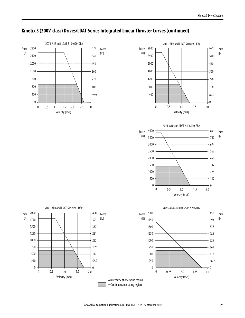 Rockwell Automation 2071-APx Kinetix 3 Drive Systems Design Guide User Manual | Page 25 / 42