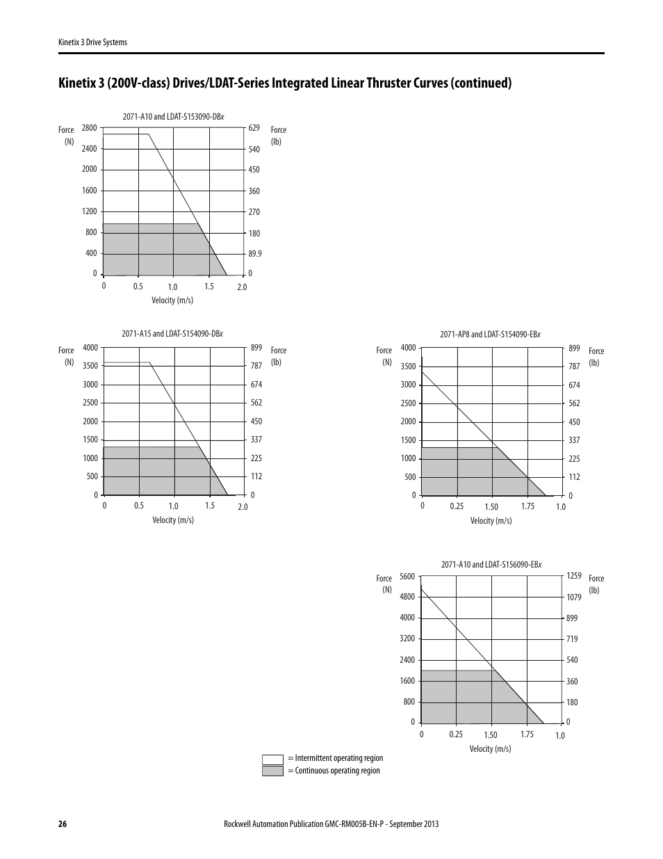 Rockwell Automation 2071-APx Kinetix 3 Drive Systems Design Guide User Manual | Page 26 / 42