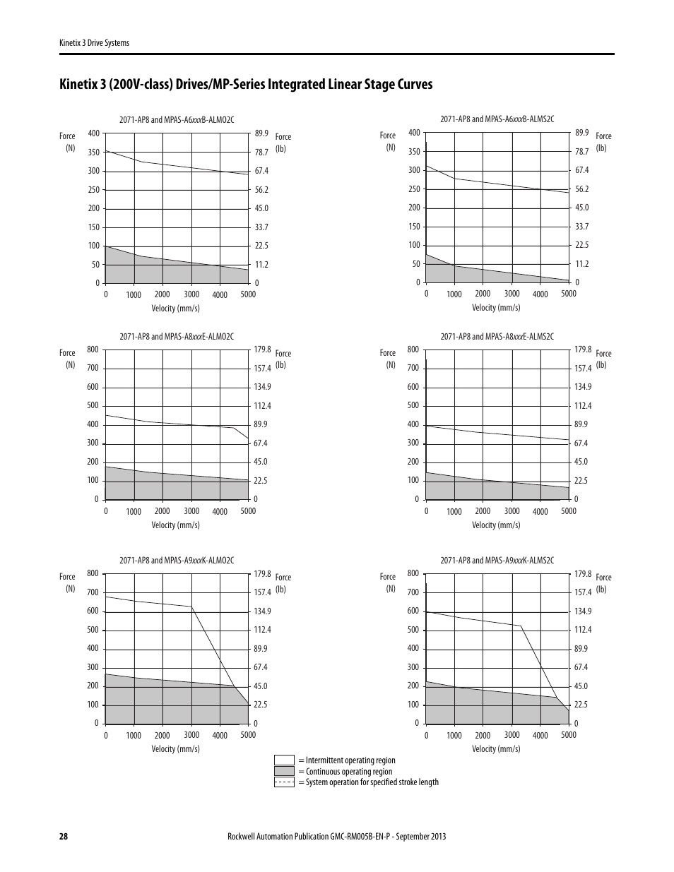 Rockwell Automation 2071-APx Kinetix 3 Drive Systems Design Guide User Manual | Page 28 / 42