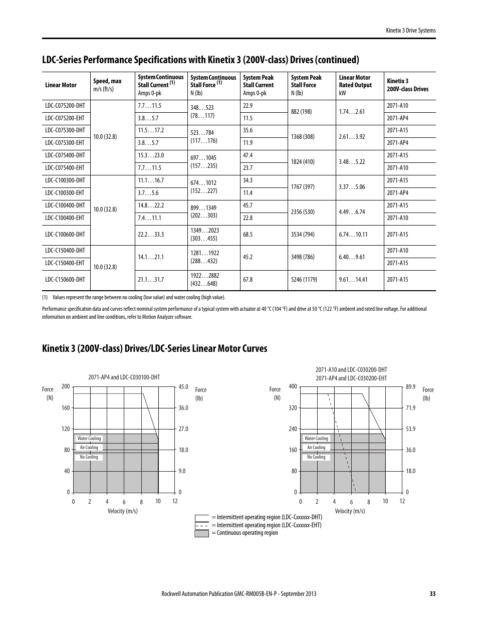 Rockwell Automation 2071-APx Kinetix 3 Drive Systems Design Guide User Manual | Page 33 / 42