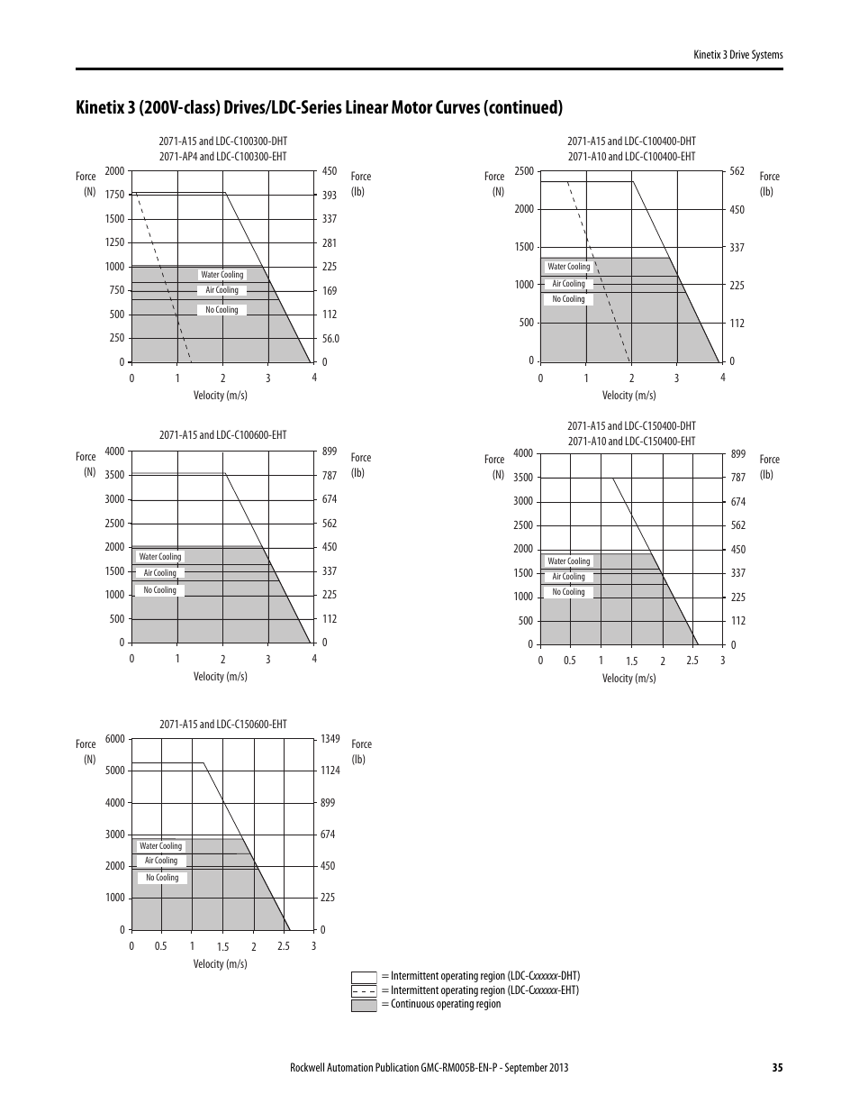 Rockwell Automation 2071-APx Kinetix 3 Drive Systems Design Guide User Manual | Page 35 / 42