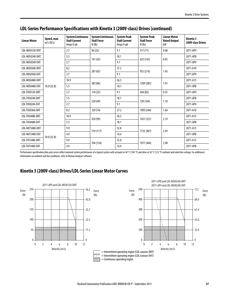 Rockwell Automation 2071-APx Kinetix 3 Drive Systems Design Guide User Manual | Page 37 / 42
