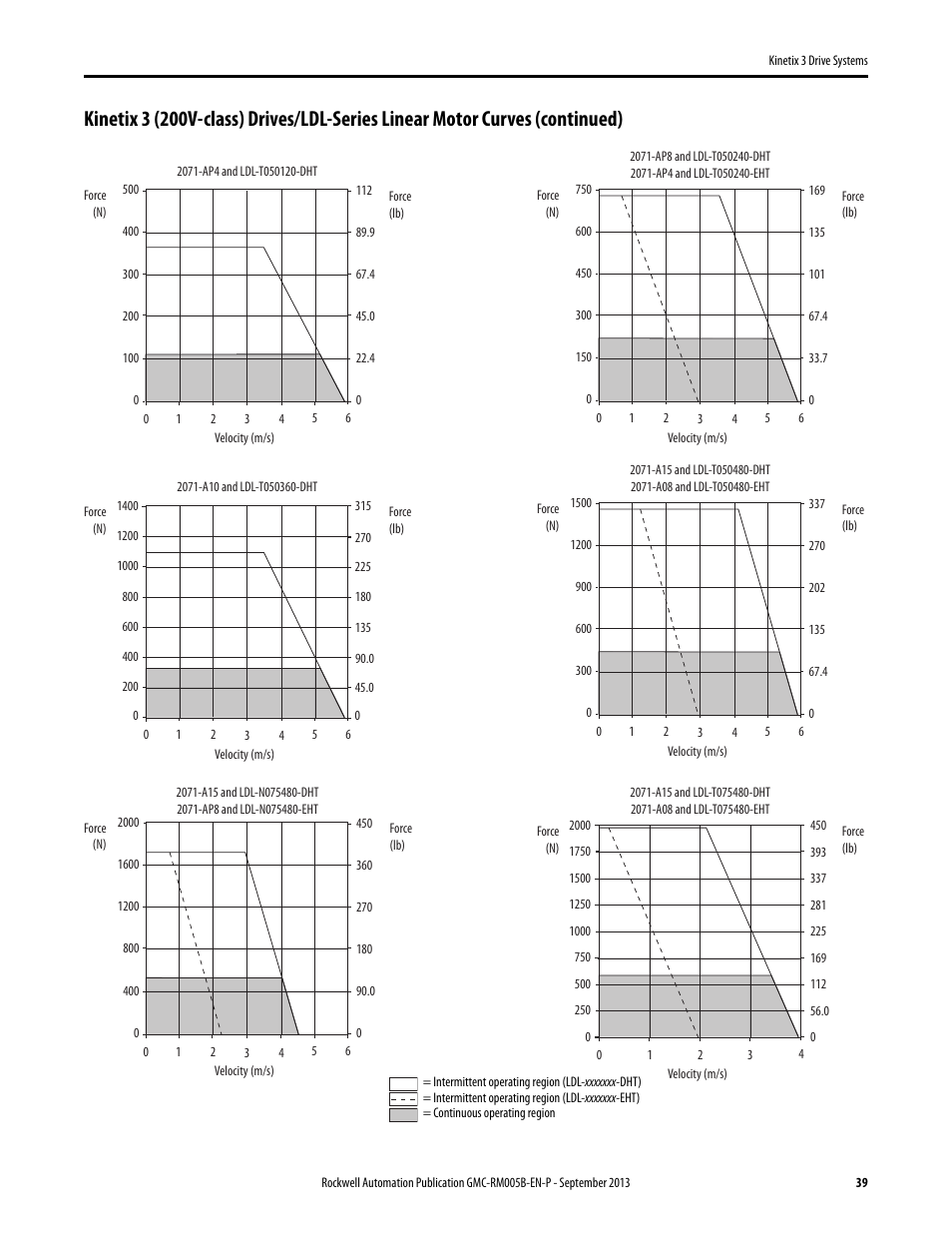 Rockwell Automation 2071-APx Kinetix 3 Drive Systems Design Guide User Manual | Page 39 / 42