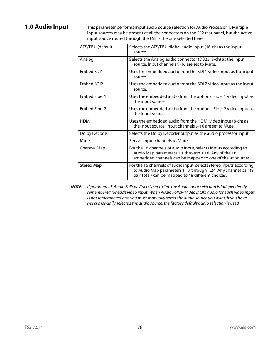 0 audio input | AJA FS2 Manual User Manual | Page 78 / 125