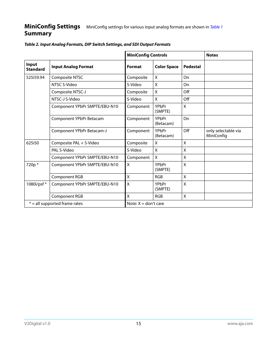 Miniconfig settings summary | AJA V2Digital User Manual | Page 15 / 26