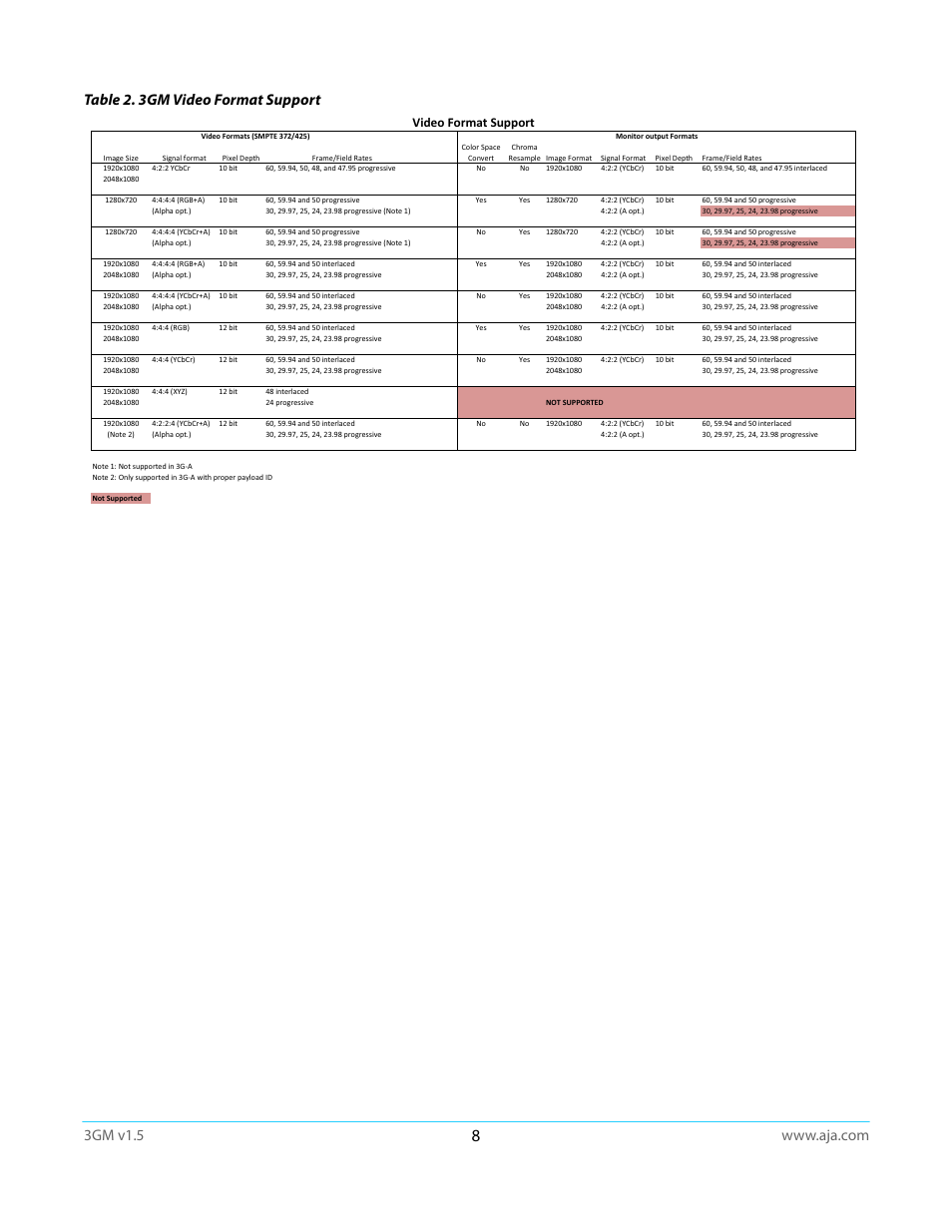 Table 2. 3gm video format support, Video format support | AJA 3GM User Manual | Page 8 / 19