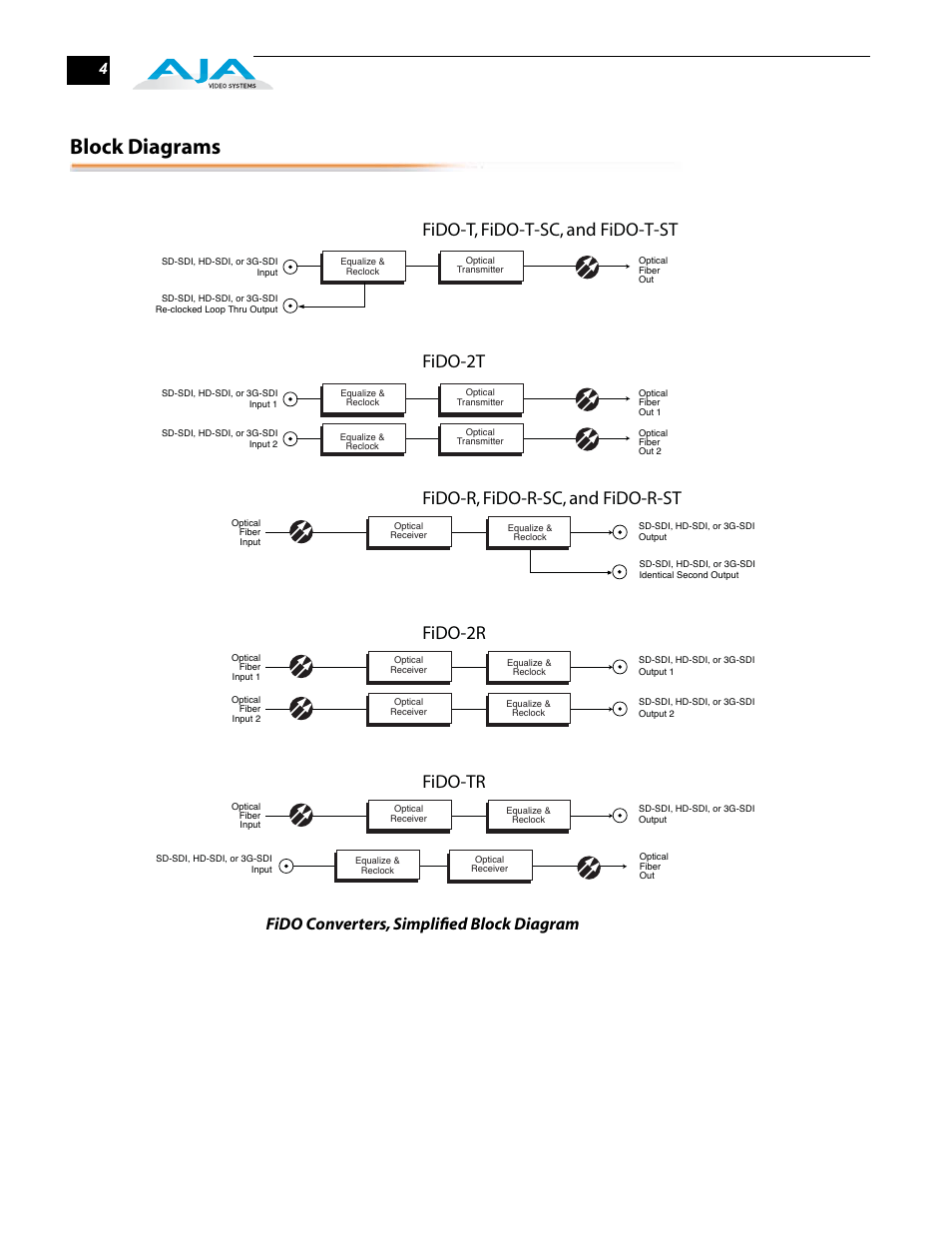 Block diagrams, Fido-t, fido-t-sc, and fido-t-st, Fido-r, fido-r-sc, and fido-r-st | Fido-tr, Fido-2r fido-2t, Fido converters, simplified block diagram | AJA FiDO User Manual | Page 4 / 18
