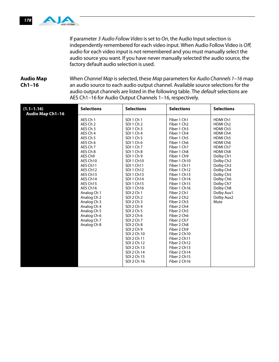 Audio map ch1–16, Audio map, Ch1–16 | AJA FS2 User Manual | Page 176 / 230