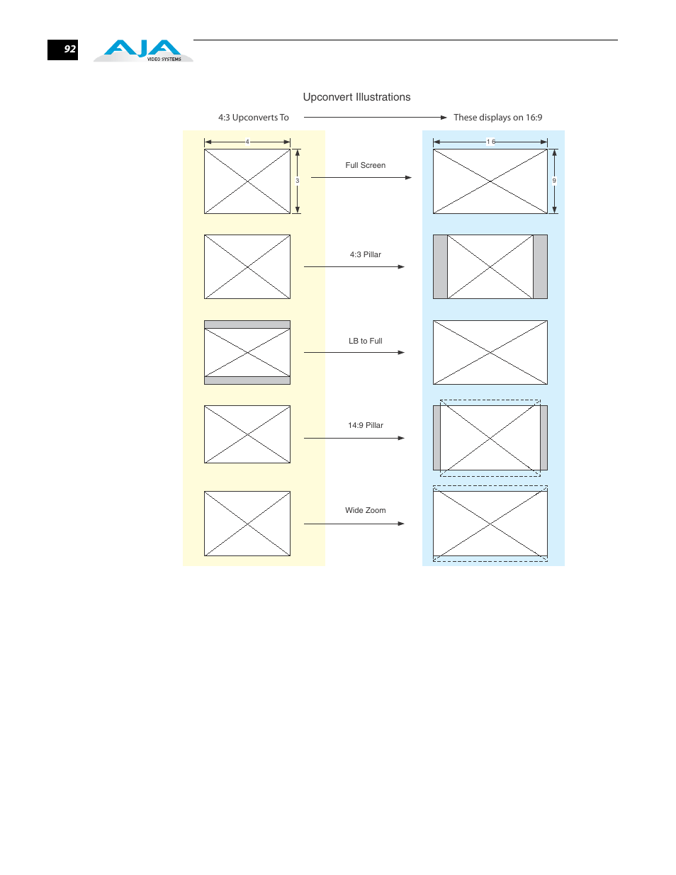 92 upconvert illustrations | AJA FS2 User Manual | Page 92 / 230
