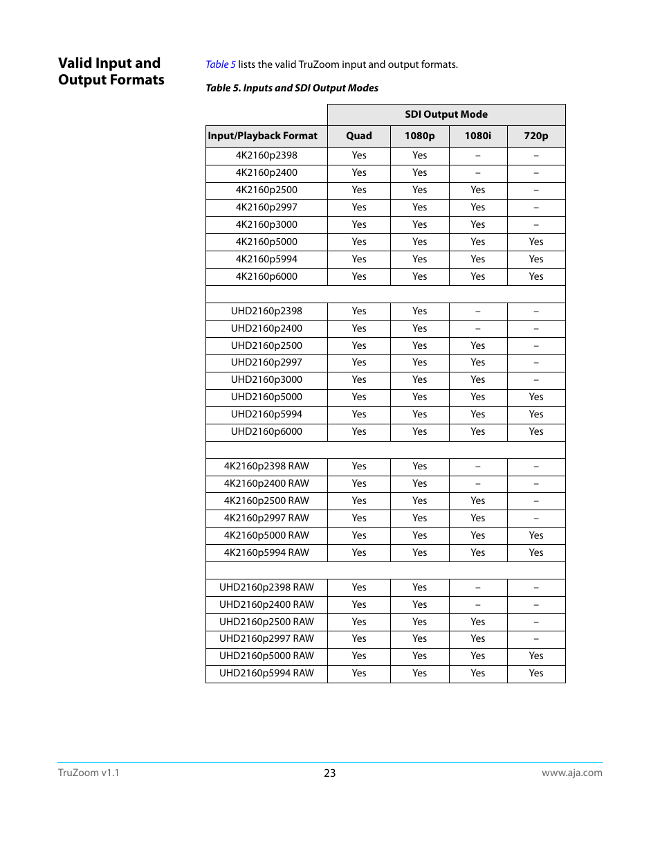 Valid input and output formats | AJA TruZoom User Manual | Page 23 / 72