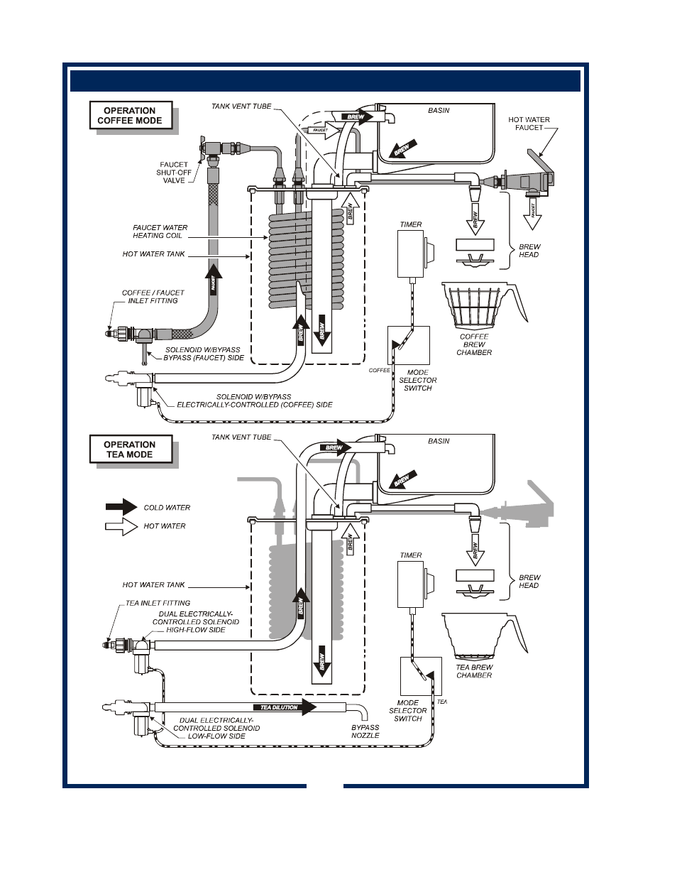 Operation, Fig. 3 brewer operation diagram 6 | Bloomfield 8781A User Manual | Page 8 / 26