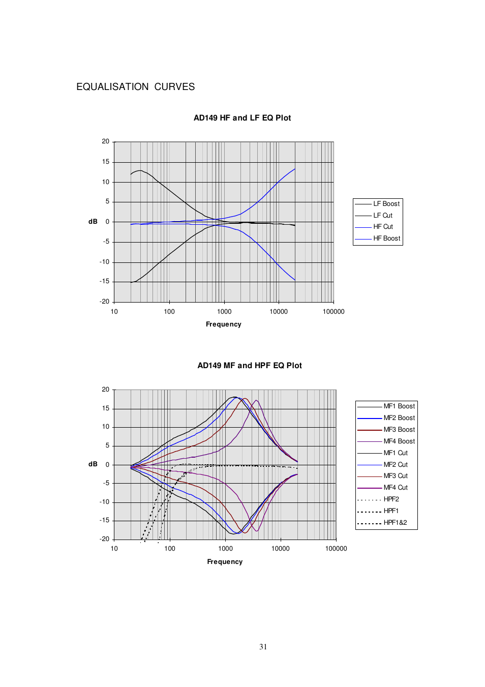 Equalisation curves | Audio Developments AD149 User Manual | Page 32 / 80
