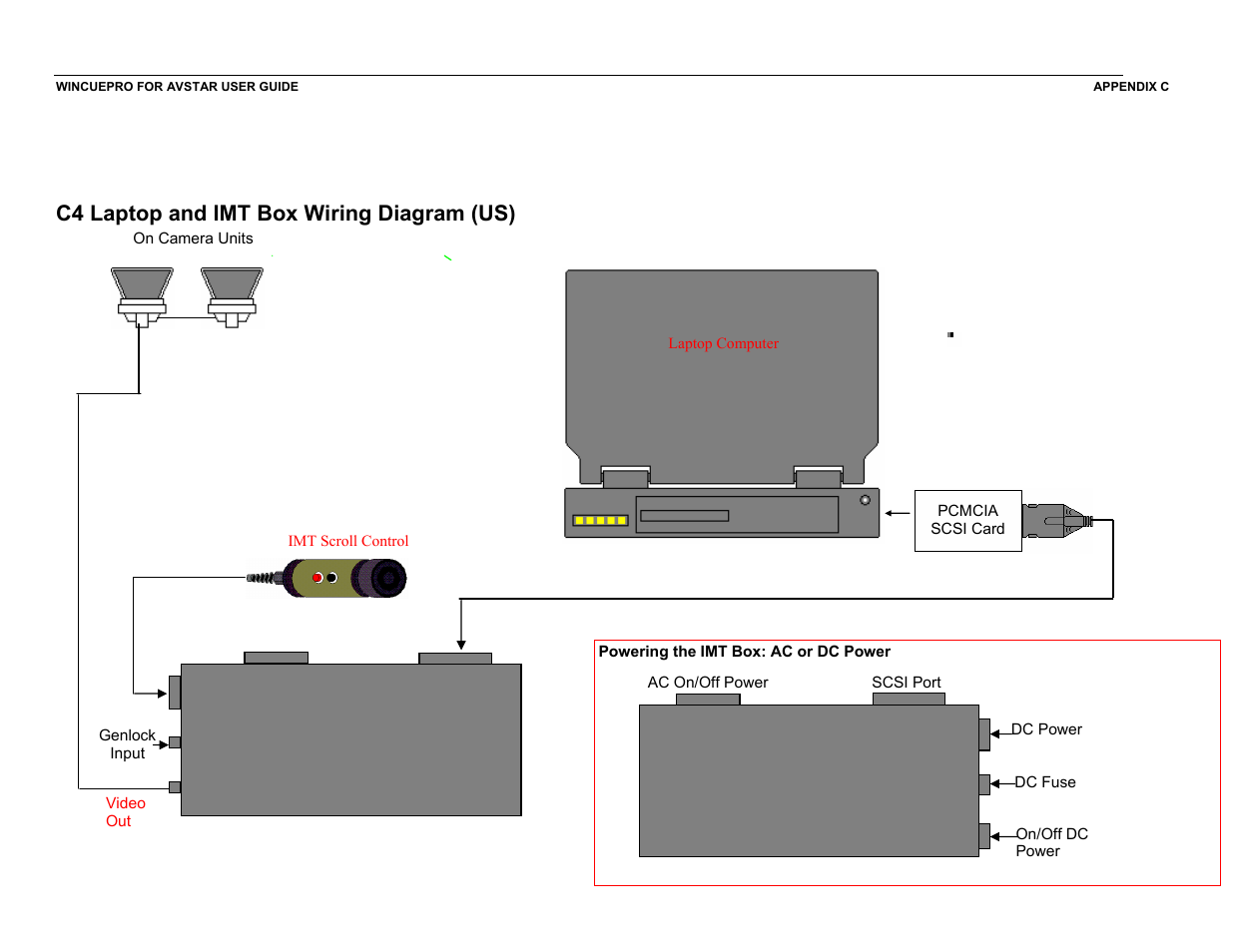 C4 laptop and imt box wiring diagram (us) | Autocue US 10-11-01 WinCuePro News AvStar Interface User Manual | Page 102 / 121