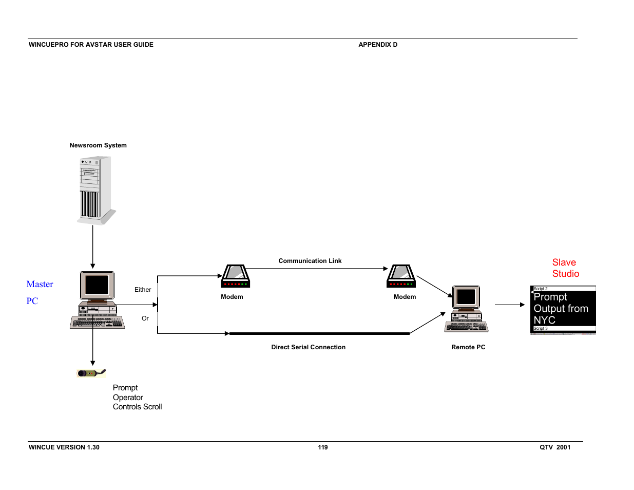 Slave studio, Master pc | Autocue US 10-11-01 WinCuePro News AvStar Interface User Manual | Page 119 / 121