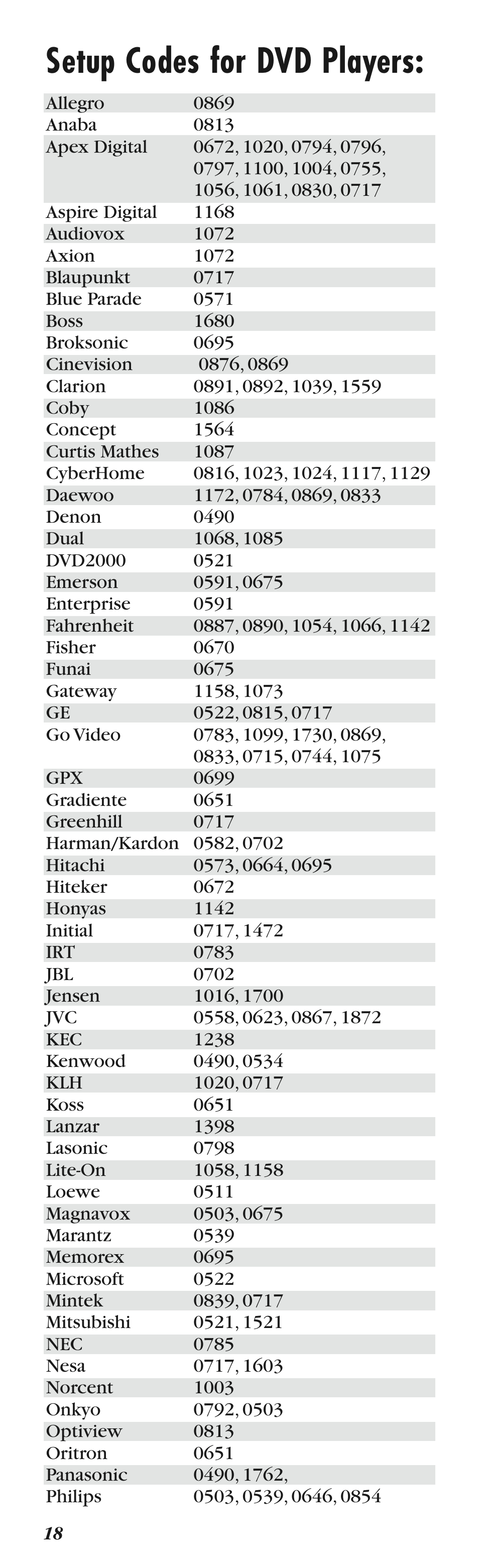 Setup codes for dvd players | Balboa Water Group Dolphin II CE User Manual | Page 18 / 32