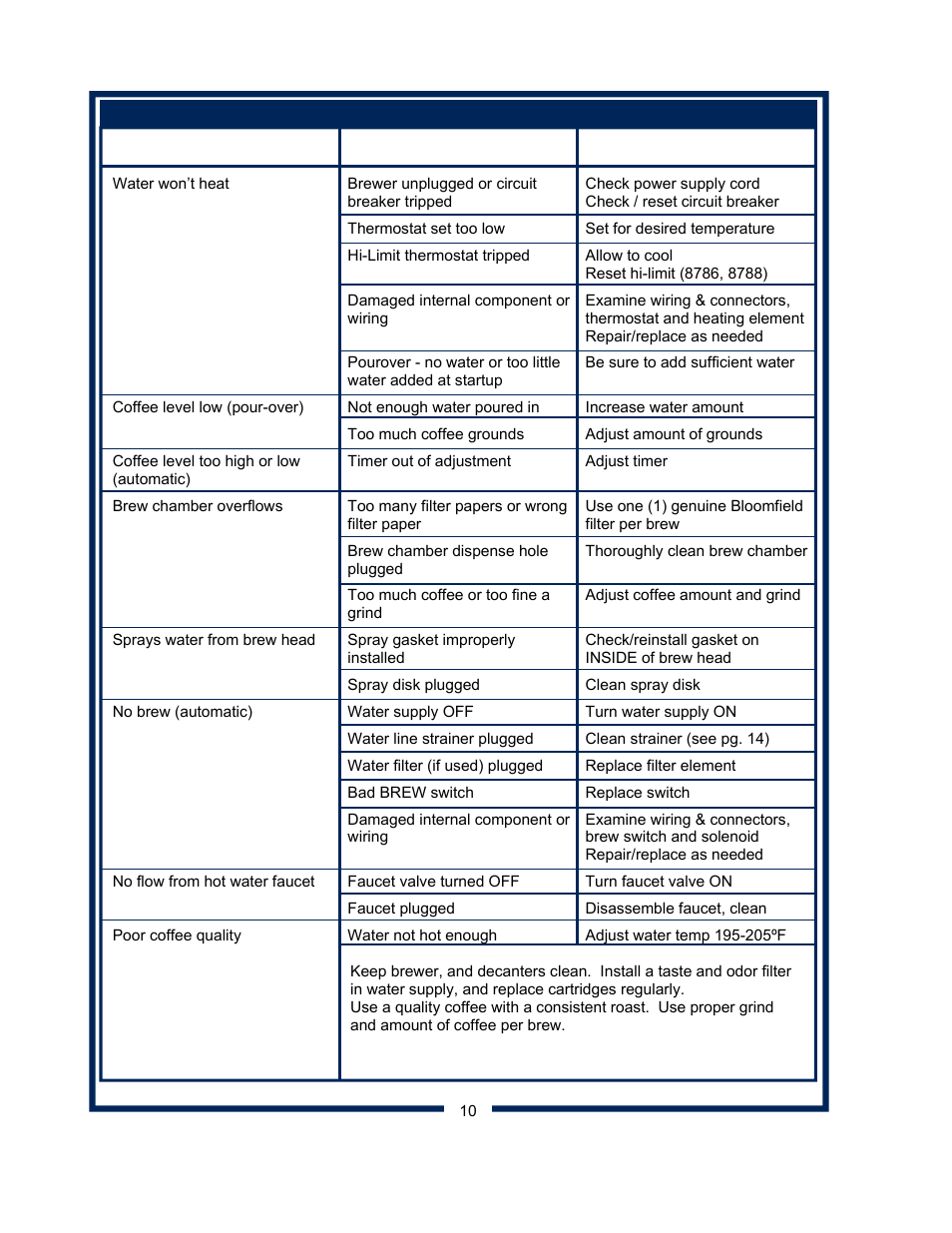 Bloomfield KOFFEE-KING 8542 User Manual | Page 12 / 28