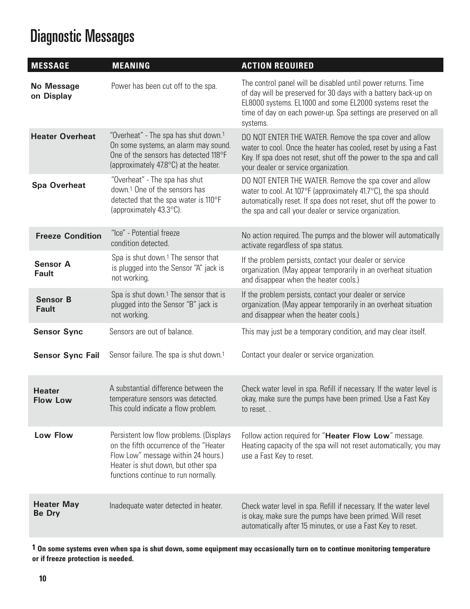 Diagnostic messages | Balboa Water Group MLM990H User Guide User Manual | Page 10 / 12