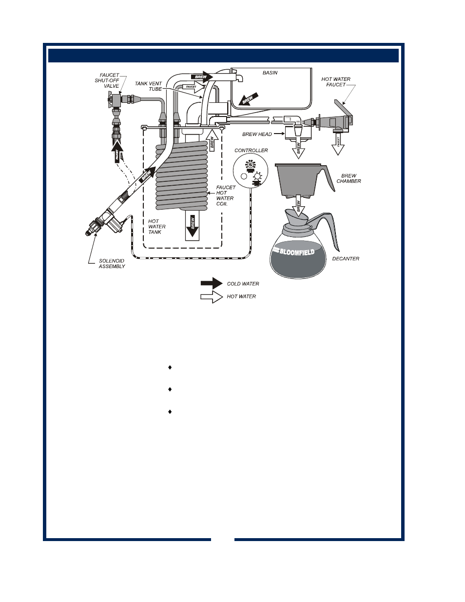 Operation | Bloomfield 1072 User Manual | Page 8 / 34