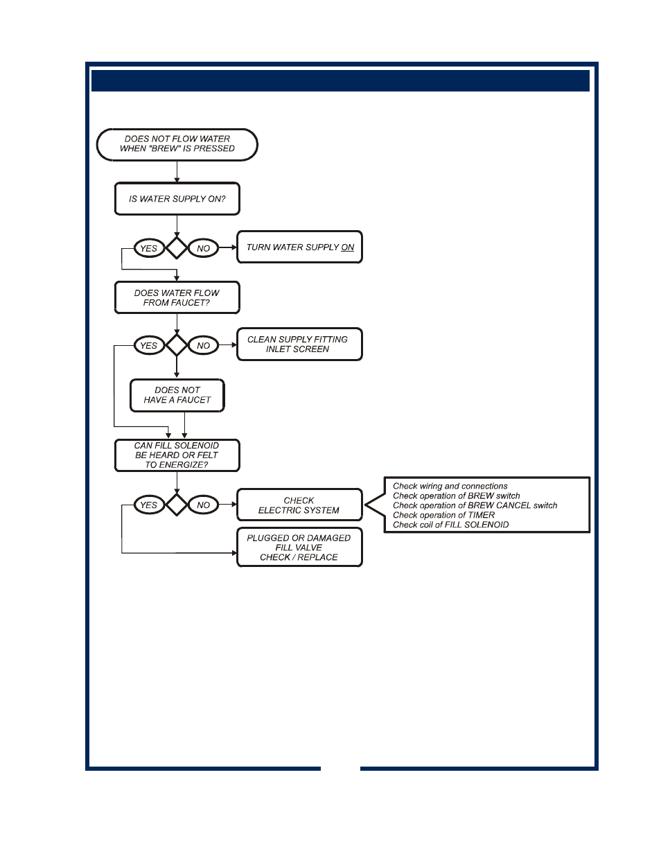Bloomfield NSF User Manual | Page 13 / 30
