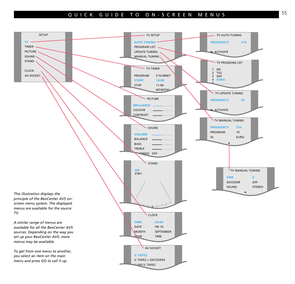 Quick guide to on-screen menus | Bang & Olufsen BeoCenter AV5 - User Guide User Manual | Page 55 / 56