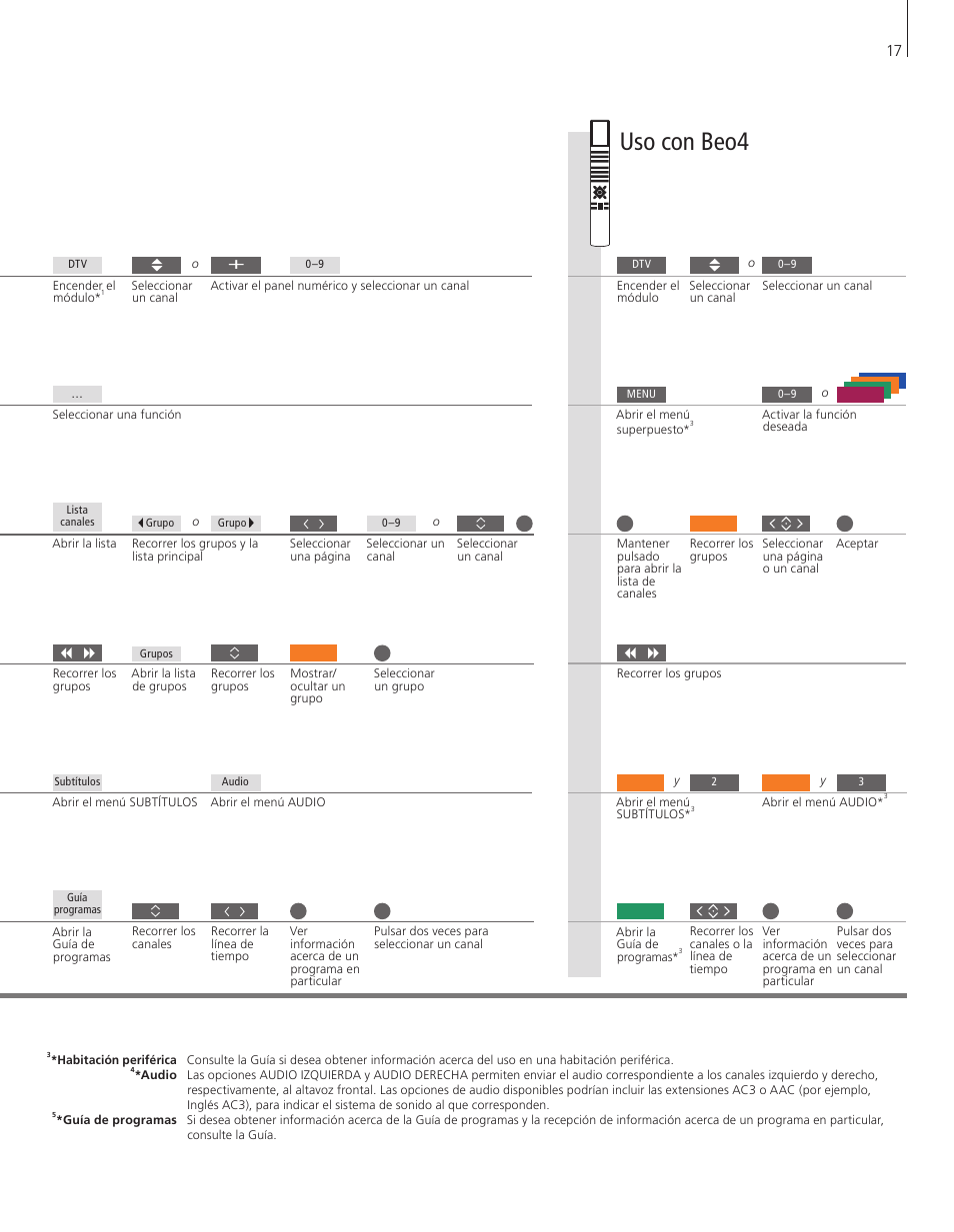 Uso con beo4 | Bang & Olufsen DVB-HD - Getting Started User Manual | Page 17 / 56