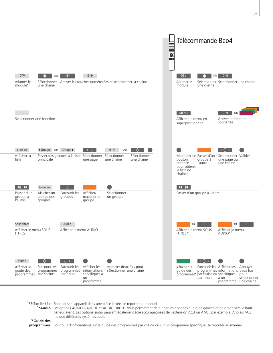 Télécommande beo4 | Bang & Olufsen DVB-HD - Getting Started User Manual | Page 21 / 56