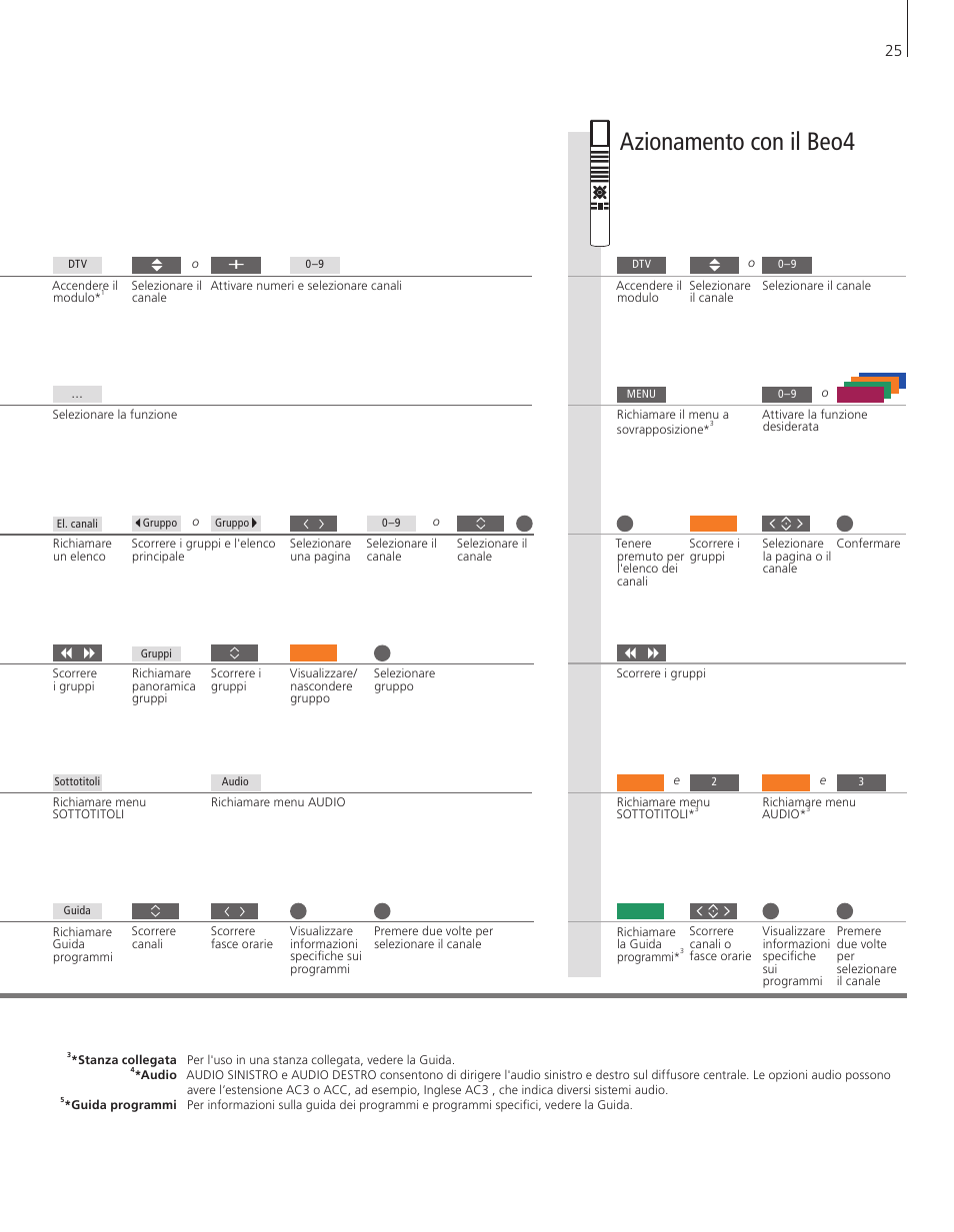 Azionamento con il beo4 | Bang & Olufsen DVB-HD - Getting Started User Manual | Page 25 / 56