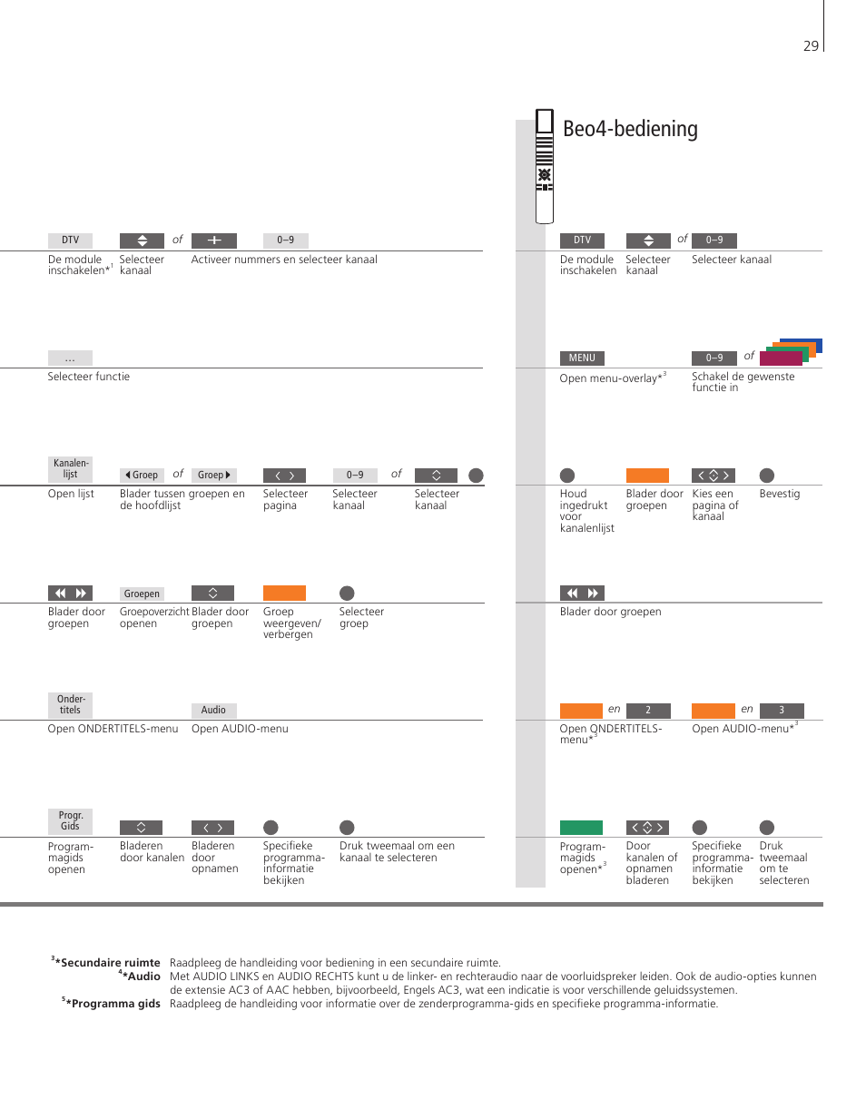 Beo4-bediening | Bang & Olufsen DVB-HD - Getting Started User Manual | Page 29 / 56