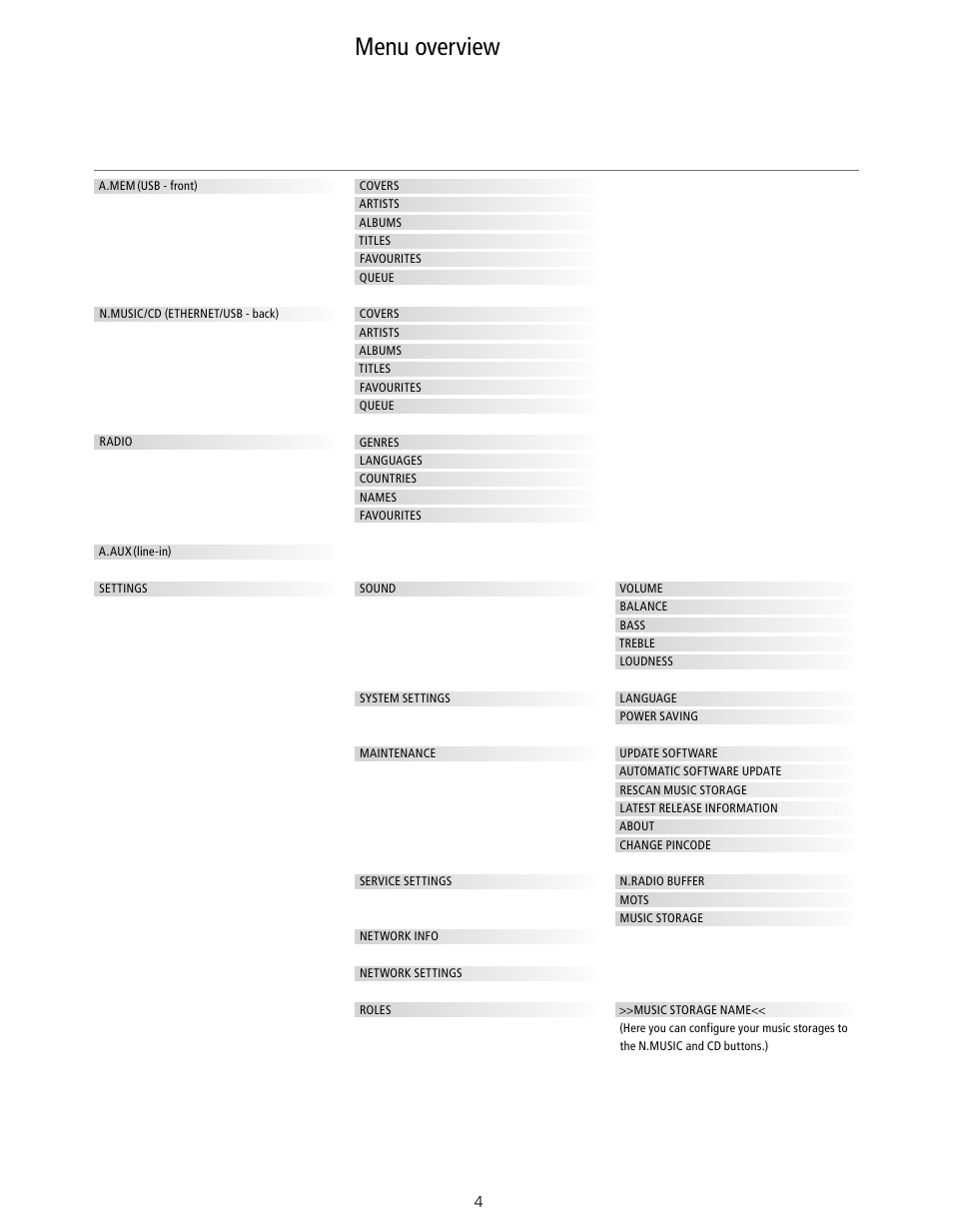 Menu overview, Menu overview, 4 find an overview of display menus | Bang & Olufsen BeoSound 5 Encore - User Guide User Manual | Page 4 / 25