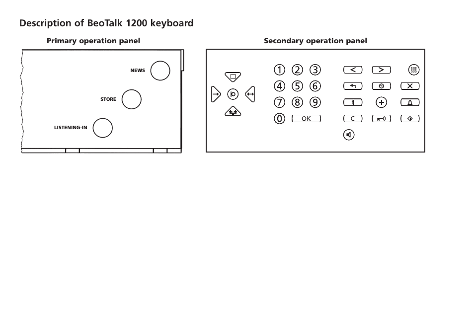 Description of beotalk 1200 keyboard, Primary operation panel, Secondary operation panel | Bang & Olufsen BeoTalk 1200 - User Guide User Manual | Page 10 / 44