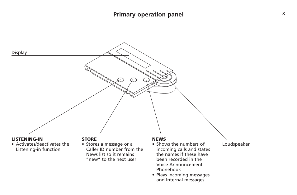 Primary operation panel, Listening-in, Store | News | Bang & Olufsen BeoTalk 1200 - User Guide User Manual | Page 8 / 44