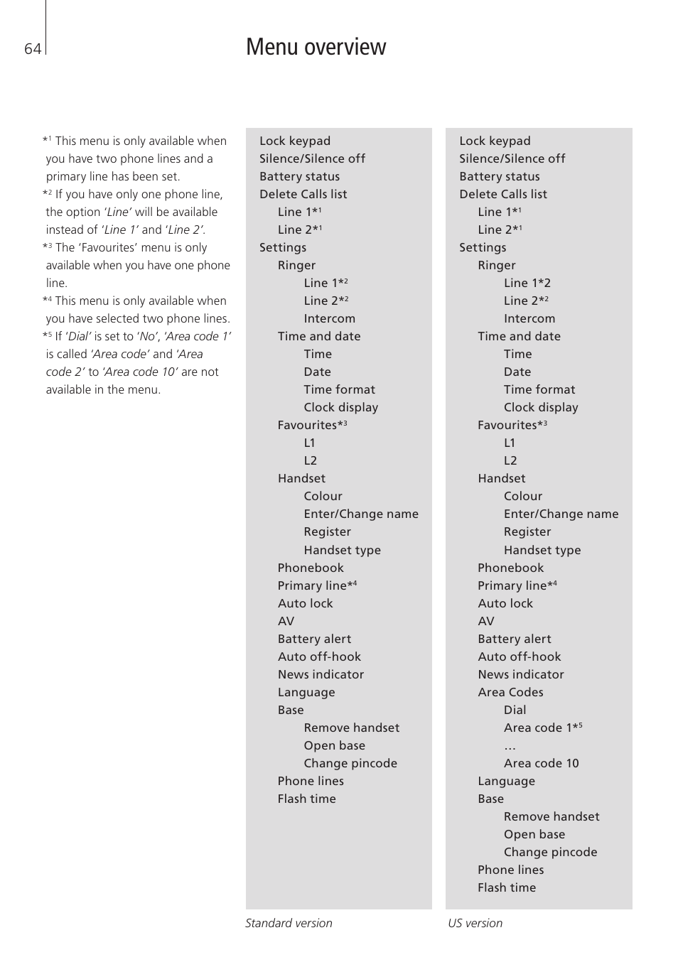 Menu overview | Bang & Olufsen BeoCom 5 - User Guide User Manual | Page 64 / 76