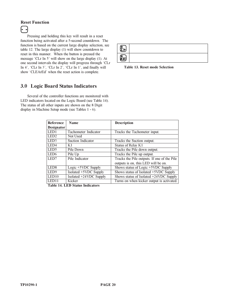 0 logic board status indicators | Baumfolder BAUM15: Pile Folder 1st Station (from 1999 thru 2005) User Manual | Page 20 / 50