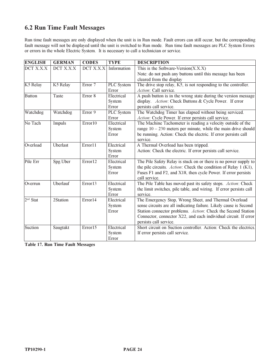 2 run time fault messages | Baumfolder BAUM15: Pile Folder 1st Station (from 1999 thru 2005) User Manual | Page 24 / 50