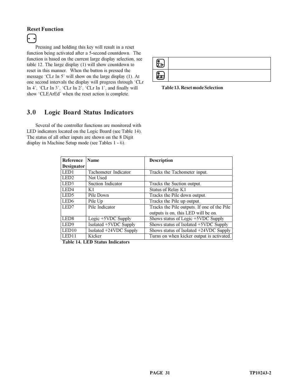 0 logic board status indicators | Baumfolder BAUM20: Pile Folder 1st Station (from 2002 thru 2004) User Manual | Page 31 / 68