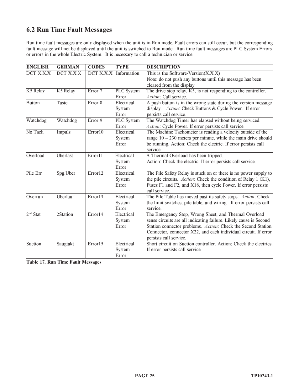 2 run time fault messages | Baumfolder BAUM20: Pile Folder 1st Station (from 1999 thru 2001) User Manual | Page 25 / 50