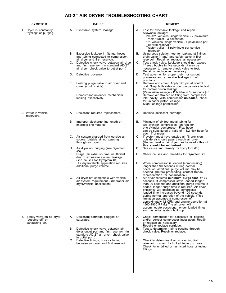 Ad-2, Air dryer troubleshooting chart | Bendix Commercial Vehicle Systems AD-2 AIR DRYERS 7/04 User Manual | Page 15 / 16