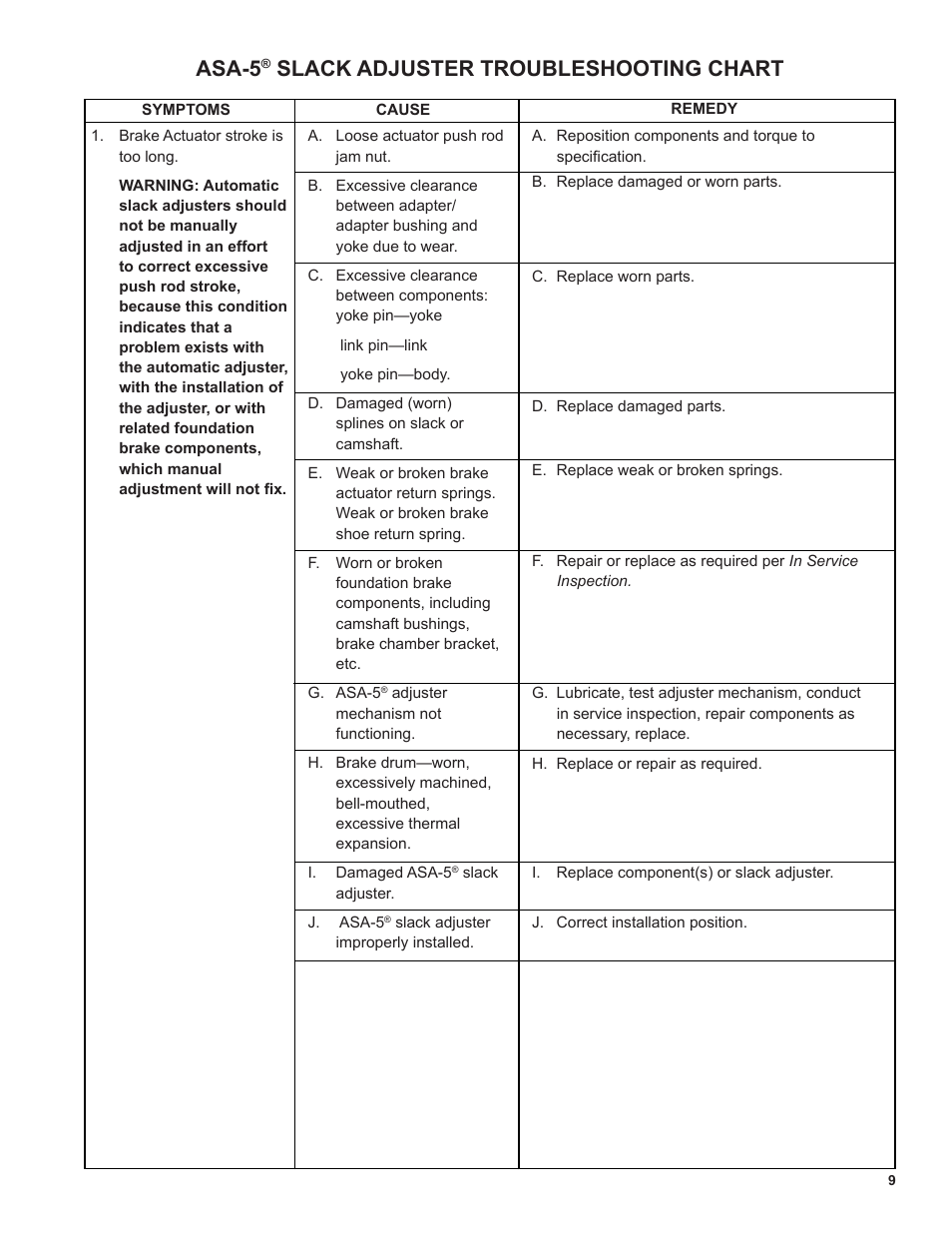Asa-5, Slack adjuster troubleshooting chart | Bendix Commercial Vehicle Systems ASA-5 AUTOMATIC SLACK ADJUSTER 2/11 User Manual | Page 9 / 12