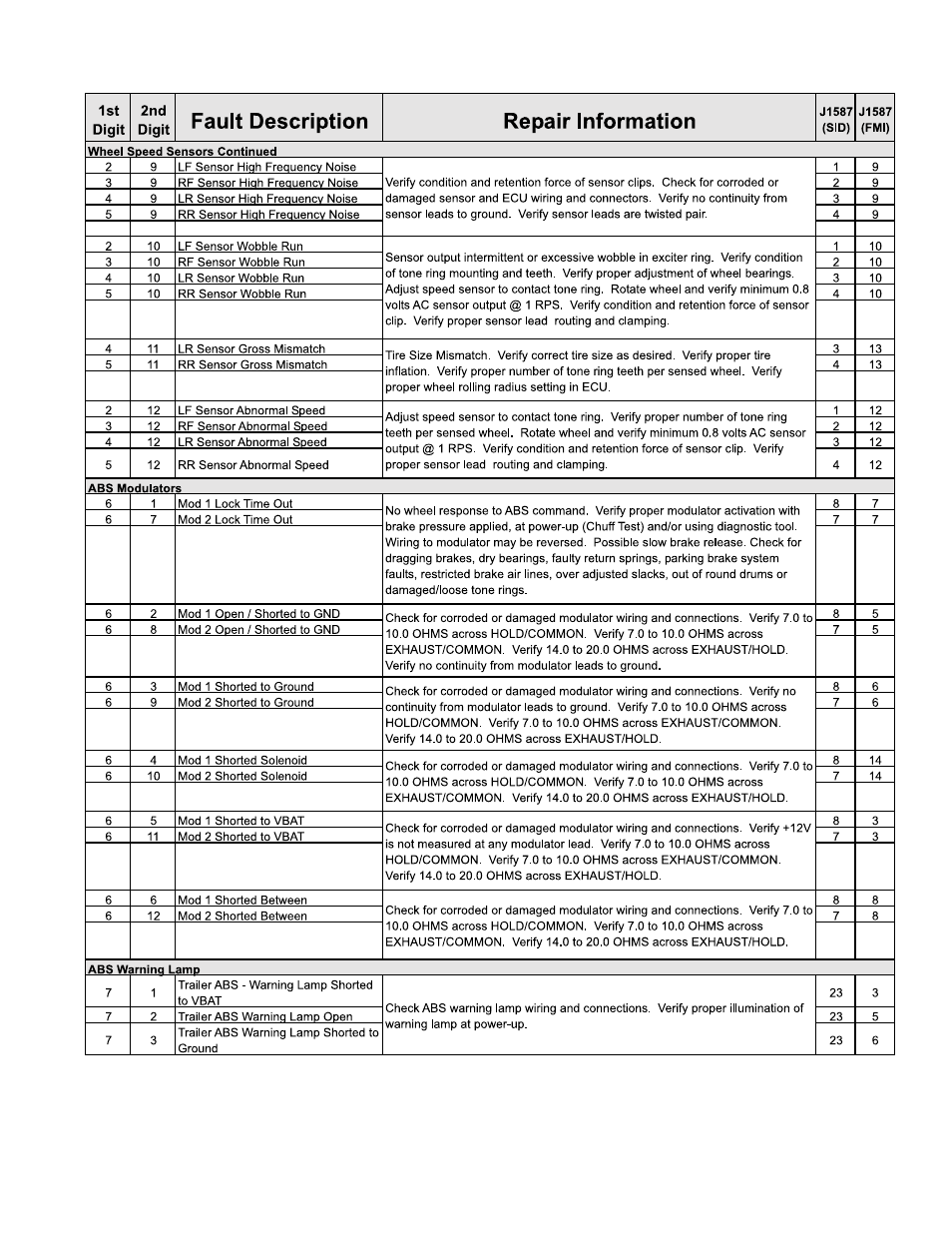 Bendix Commercial Vehicle Systems MC-30 TRAILER ABS CONTROLLER User Manual | Page 15 / 32