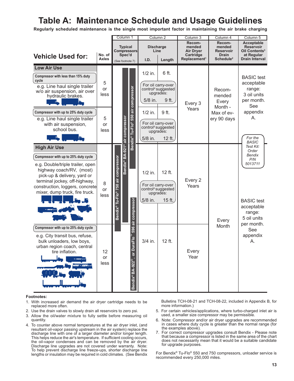 Table a: maintenance schedule and usage guidelines, Vehicle used for | Bendix Commercial Vehicle Systems BA-922 COMPRESSOR User Manual | Page 13 / 32
